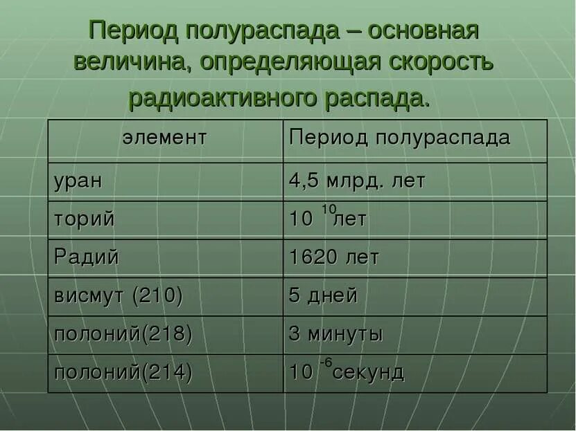 Распад радиоактивных элементов радий. Период полураспада радиоактивных веществ. Радиоактивные вещества и период полураспада таблица. Периоды полураспада радиоактивных элементов таблица. Периоды распада радиоактивных элементов.