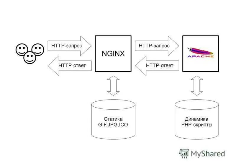 Nginx. Схема запросов nginx. Зачем нужен nginx. Nginx logo.