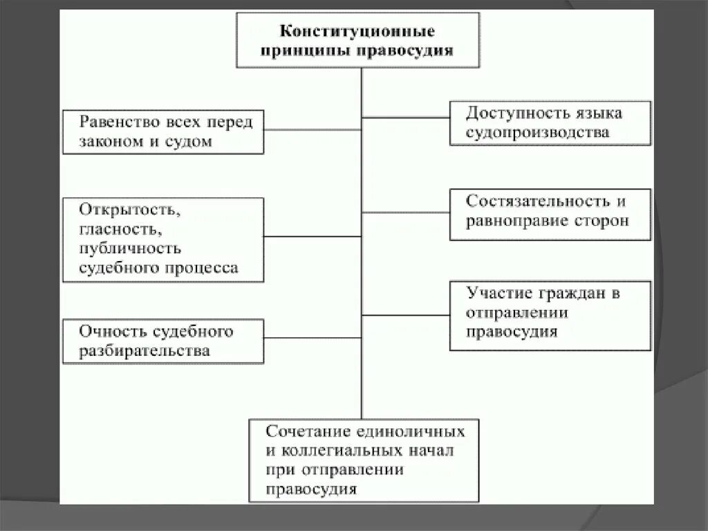 Верные принципы судопроизводства в рф. Принципы осуществления правосудия. Конституционные принципы судопроизводства в РФ. Принципы правосудия и судопроизводства. Виды принципов правосудия схема.