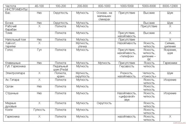 Частотный диапазон музыкальных инструментов таблица. Эквализация вокала частоты таблица. Таблица эквализации барабанов. Эквализация инструментов таблица.