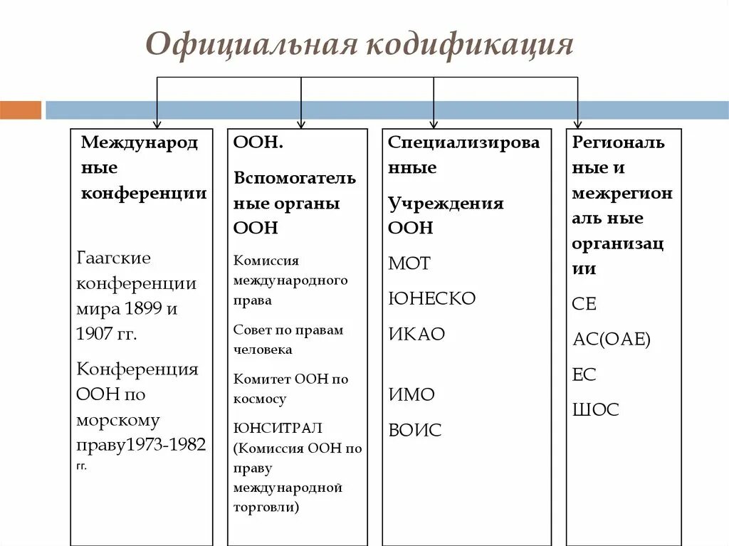 Официальная инкорпорация. Официальные кодификации. Кодификация это. Примеры кодификации.