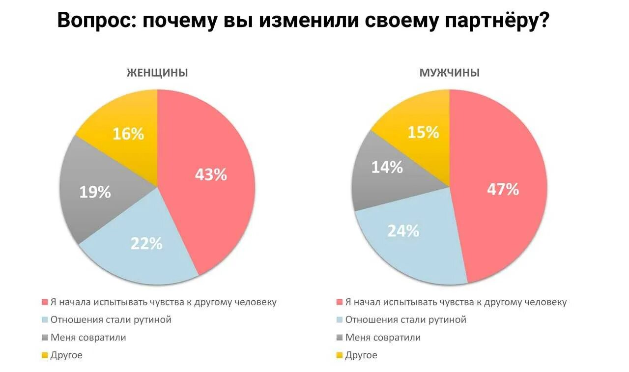 Как узнать что девушка изменяет. Статистика измен мужчин и женщин в мире. процент измен мужчин и женщин в россии. кто чаще изменяет мужчины или женщины статистика. статистика измен мужчин и женщин в россии.