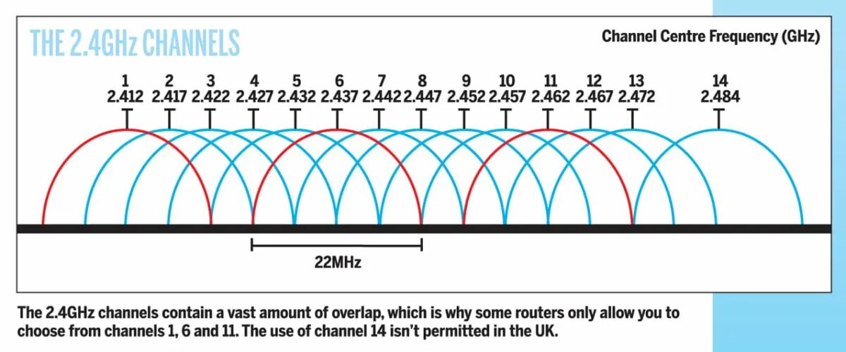 Частоты роутера 2.4. Частоты Wi-Fi 2.4 ГГЦ. WIFI 2.4 ГГЦ частоты. Диапазон Wi Fi 2.4 ГГЦ. Частоты 2.4 ГГЦ каналы.