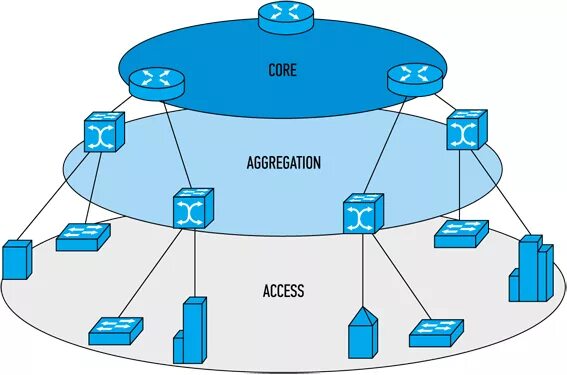 Модель информационной сети. Структура сети Metro Ethernet. Коммутатор ядра/распределения. Трехуровневая иерархическая модель сети. Иерархическая модель сети Cisco.