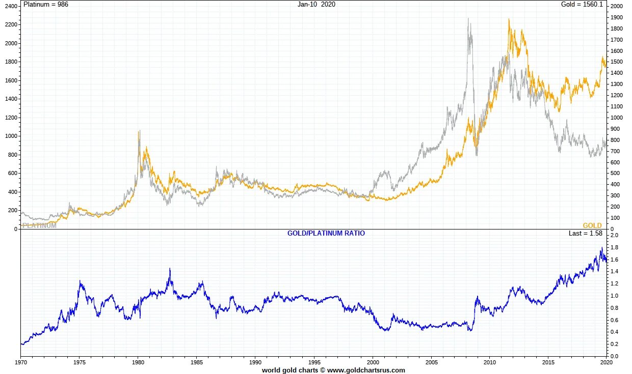 Стоимость платины на бирже. Gold Price Chart. Platinum Price. График платины и золота. Gold график.