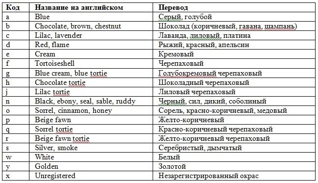 Код окраса. Таблица генетики окрасов кошек. Окрасы кошек таблица. Окрасы британских кошек таблица обозначений. Генетика окрасов кошек.