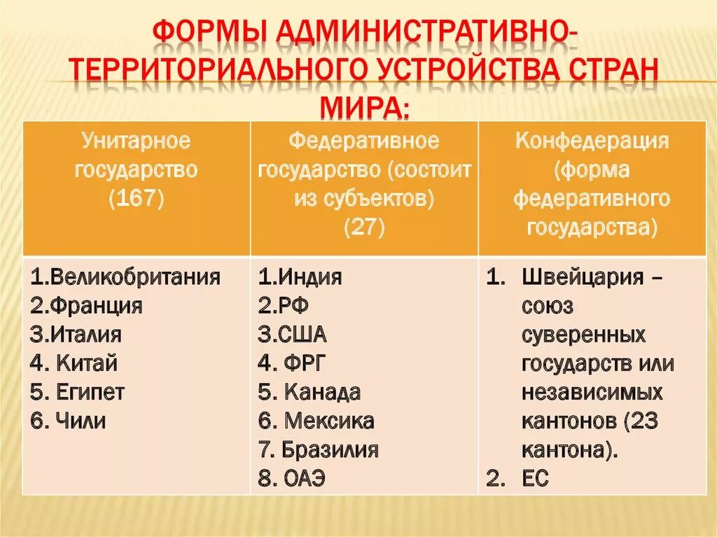 Формы административно территориального устройства федеративные страны