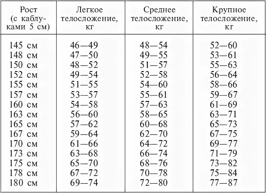 Мужчина рост 183 какой должен быть вес. Таблица веса и роста для спортсменов. Таблица нормы веса и роста мужчин. Норма веса спортсмена. Нормальный вес спортсмена.