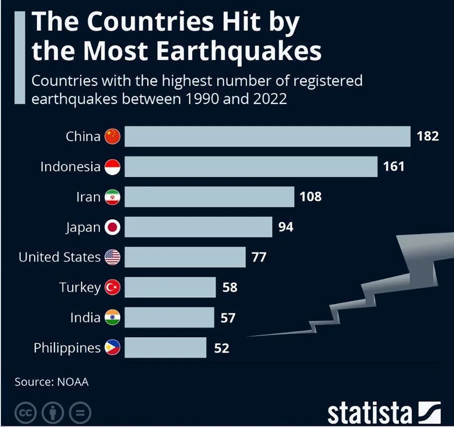 Статистика землетрясений в мире по годам. Землетрясения в Турции статистика. Таблица стран землетрясений.
