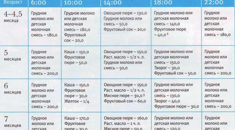 Как кормить на искусственном вскармливании