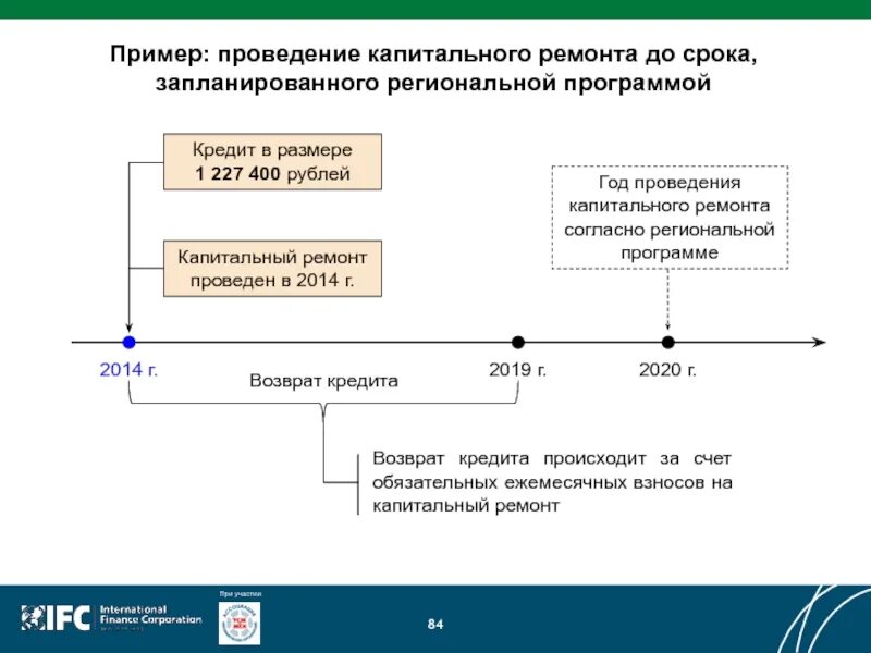 Схема проведения капитального ремонта. Согласно региональной программе капитального ремонта. Финансирование капитального ремонта. Проведение капитального.