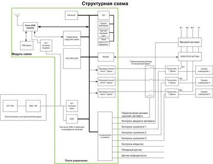 Структурная схема дома