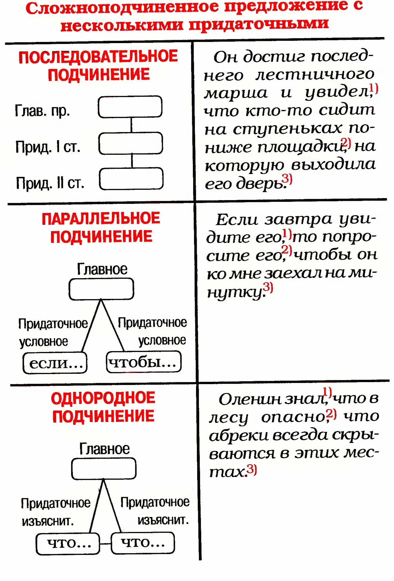 Схемы сложноподчиненных предложений с несколькими придаточными. Схемы СПП предложений с несколькими придаточными. Схема сложноподчинённого предложения с придаточным. Схмеа придаточного предл.