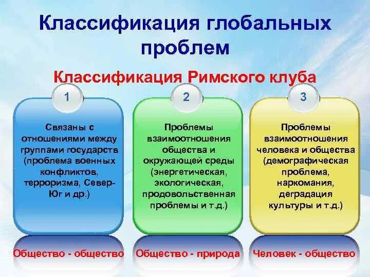 Организации по решению глобальных проблем. Классификация глобальных проблем римский клуб. глобальные проблемы современности римский клуб. классификация глобальных проблем современности. 3. классификация глобальных проблем.