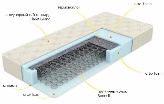 Пена orto foam. Пружинный блок 621 матрац. Матрац Аликанте. Боковые пружины блока Боннель. Настил на пружины матраца.