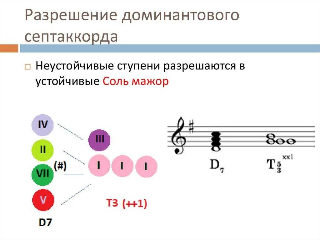 Разрешение аккордов в тональности