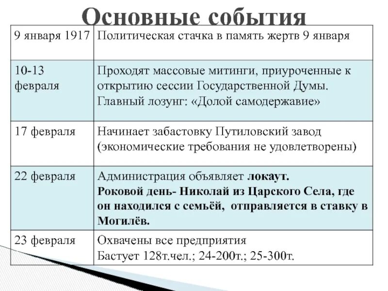 Политическая ситуация сложившаяся в россии в 1917. Ход событий Февральской революции 1848. Февральская революция 1917 г основные события. Основание события Февральской революции 1917. Последствия Февральской революции 1917.