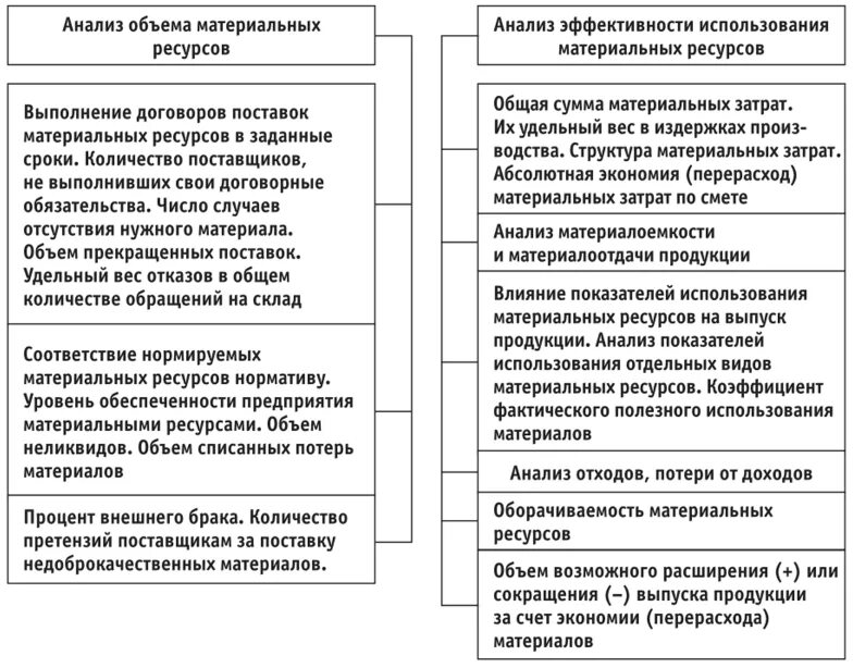 Анализ использования материальных ресурсов предприятия. Анализ показателей использования материальных ресурсов.. Анализ оптимизации использования материальных ресурсов. Анализ эффективности использования производственных ресурсов.