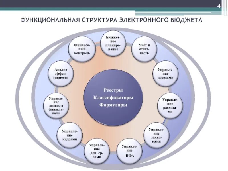 Информационной системе управления общественными финансами электронный бюджет. Функциональная структура электронного бюджета. Функциональная структура системы электронный бюджет. Электронный бюджет. Подсистемы электронного бюджета.