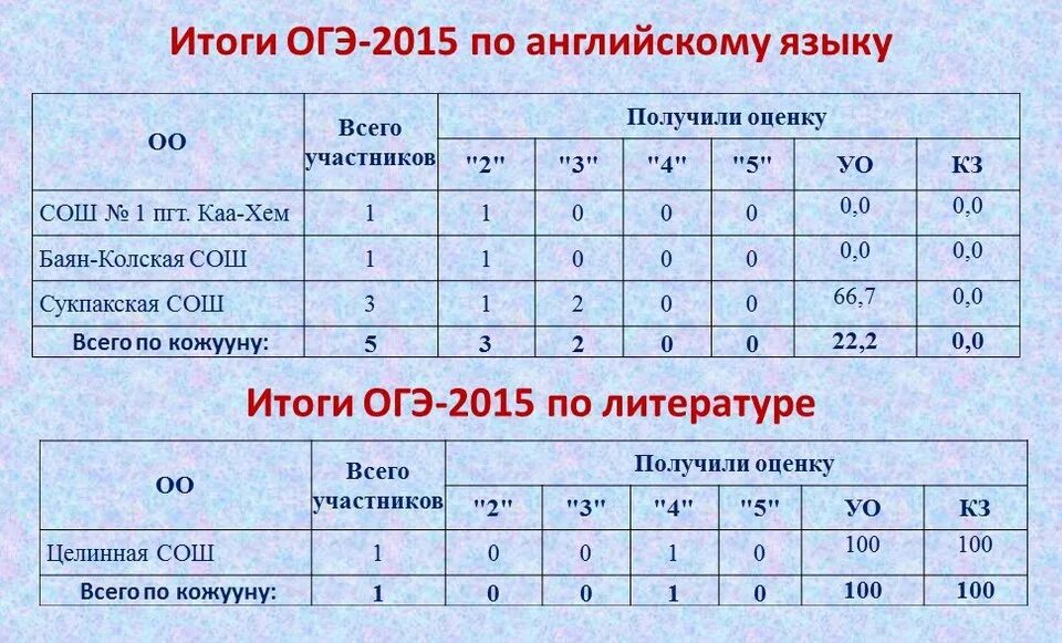 Узнать результаты огэ 9 класс. Результаты огэ. итоги огэ. результаты по огэ. результаты огэ оценки.