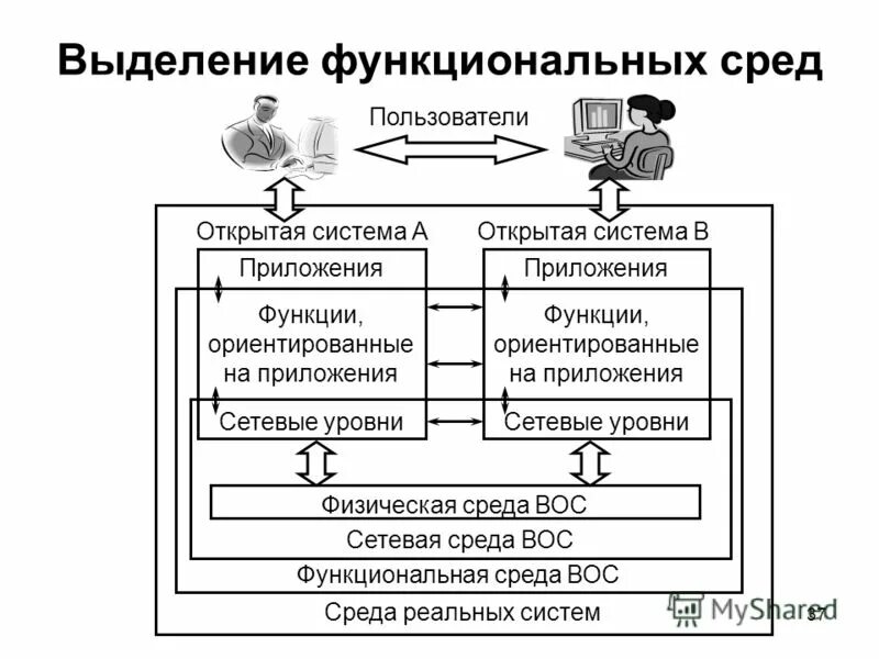 Типы сетевых приложений. Сетевые приложения. Сетевые ос серверная ос. Сетевые службы. Модель osi передача данных.