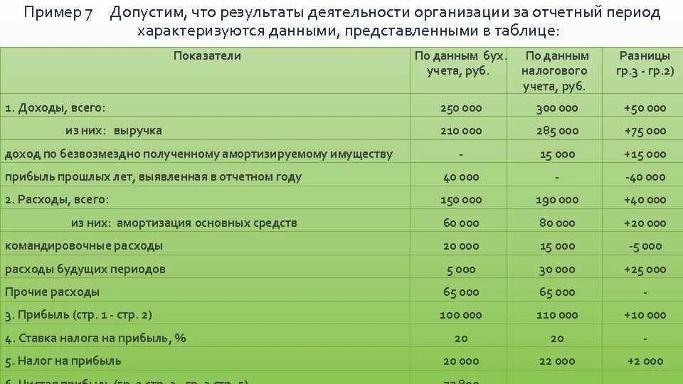 Ошибки прошлого года выявленные в отчетном. Прибыль прошлых лет, выявленная в отчетном году. Доходы прошлых лет выявленные в отчетном периоде. Сведения результатов деятельности за отчетный период. Примеры расчета постоянных временных разниц.