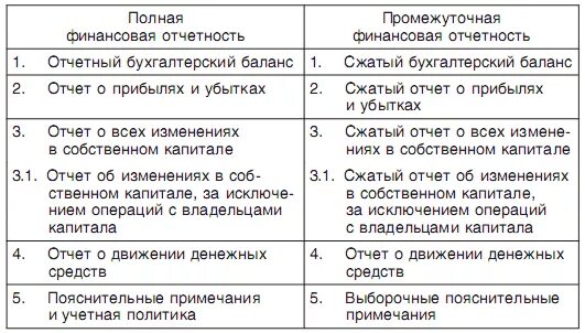 Состав промежуточной и годовой финансовой отчетности.. Состав годовой и промежуточной бухгалтерской отчетности. Состав годового и промежуточного бухгалтерских отчетов. Промежуточная и годовая бухгалтерская отчетность. Промежуточная отчетность организации