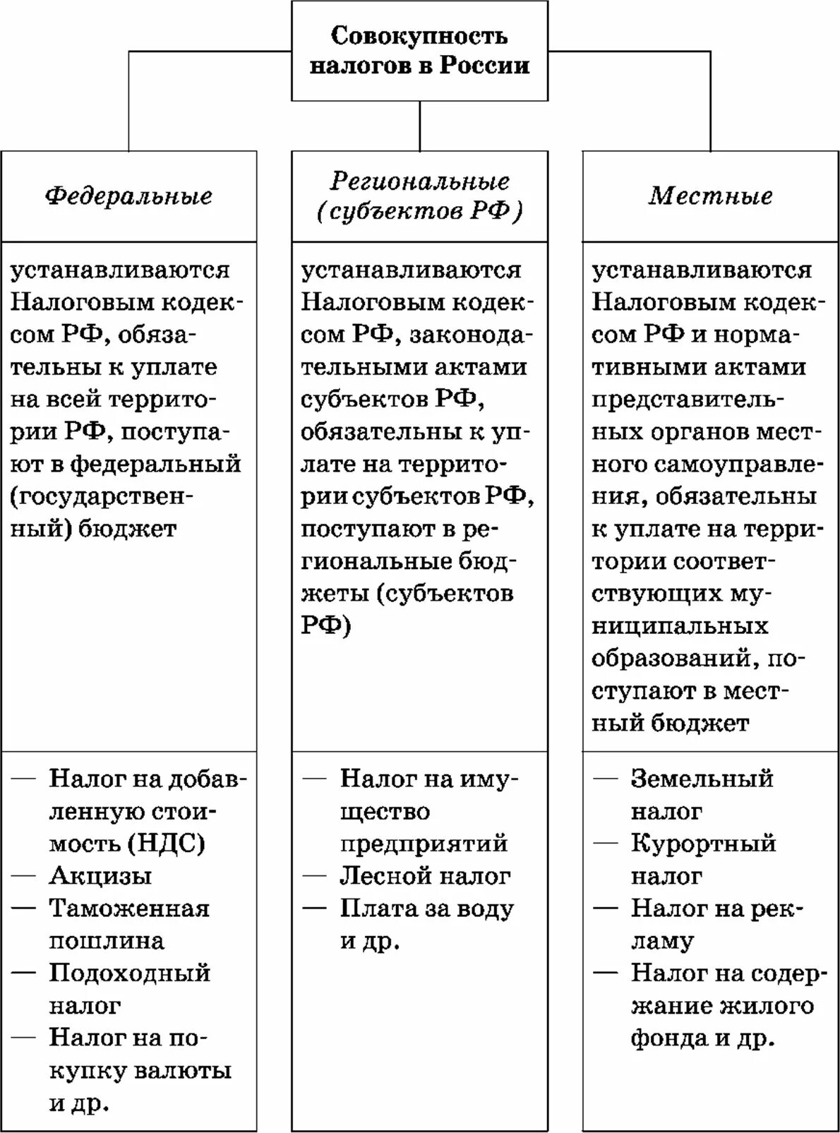 Налоги местные региональные федеральные ЕГЭ Обществознание. Таблица по видам налогов в РФ. Виды налогов в РФ схема. Федеральные налоги региональные налоги местные налоги ЕГЭ.