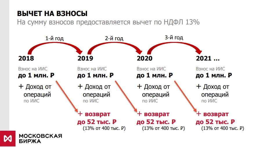 Вычет типа а. Типы возврат налога по иис. возврат налога с иис схема. вычет ндфл с инвестиционного счета. налоговый вычет на взнос.