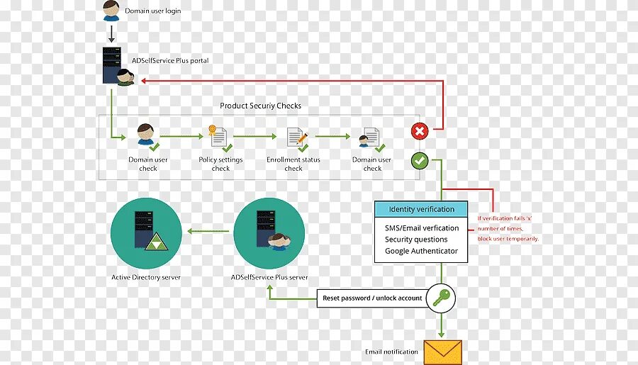 ADSELFSERVICE Plus. Верификация на сервер. Password verification. Identity verification в приложении.