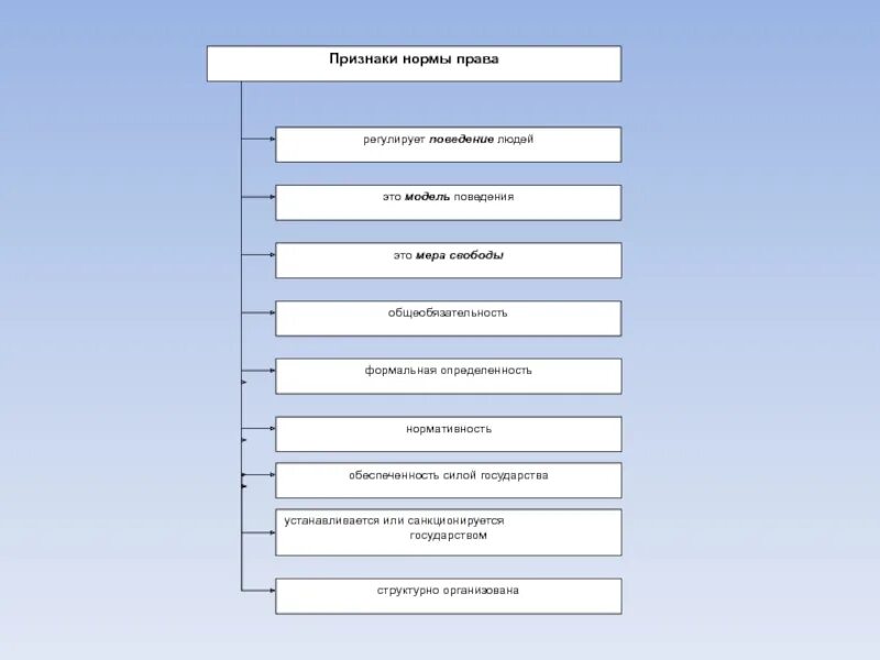 Признаки правовой нормы. Нормативные модели поведения