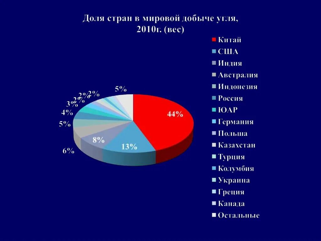 Долч России в мировой добычи. Добыча угля в мире по странам. 5 стран по углю