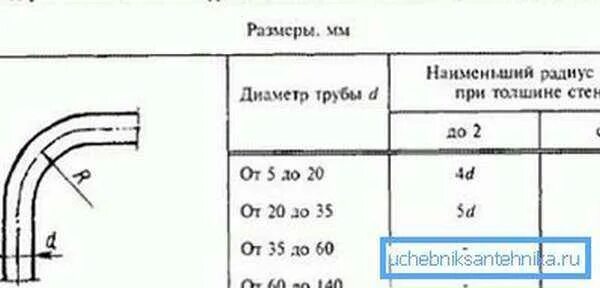 Мин радиус изгиба. Радиус гиба круглой трубы. Радиус гиба трубы 110 мм. Труба 40 мм радиус гиба. Радиусы гиба трубы таблица.