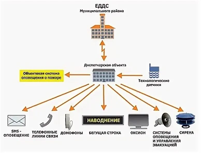 Еддс это расшифровка. Схема локальной системы оповещения потенциально опасного объекта. Схема местной системы оповещения ЕДДС. Структура системы оповещения населения о ЧС. Системы локального оповещения при ЧС.