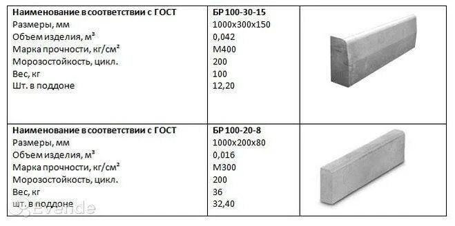 Вес бордюрного камня. Бортовой камень бр 100.30.15 вес 1 шт. Бортовой камень бр 200.30.15. Вес поребрика бр100.30.15. Вес бортового камня 100х30х15.