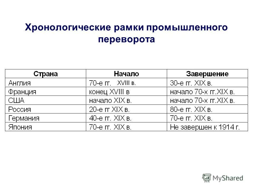 Промышленный переворот в России и Европе хронологические рамки. Хронологические рамки промышленного переворота в России XIX В. Хронологические рамки промышленного переворота в России 18-19. Хронологические рамки промышленного переворота в Европе.