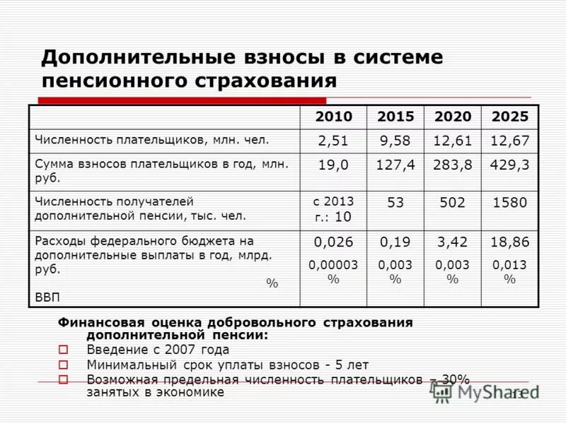 Взносы на пенсионное страхование в 2024