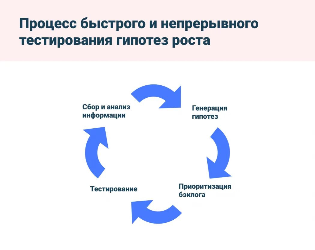 Процесс тестирования гипотезы. Процесс тестирования гипотезы инструменты. Непрерывный процесс. Генерация гипотез.