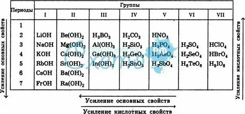 Порядок ослабления кислотных свойств высших оксидов