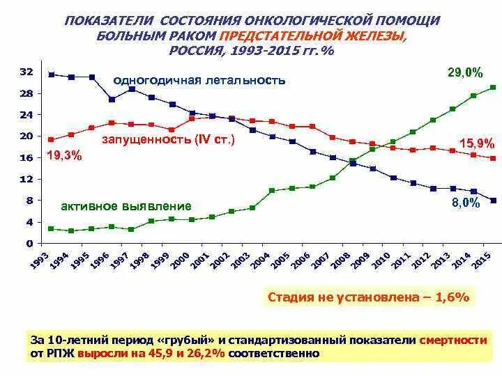 Статистика онкологии предстательной железы. Росстат статистика онкологии простаты. Статистика заболеваемости аденомой предстательной железы. Летальность РПЖ. Простата россия