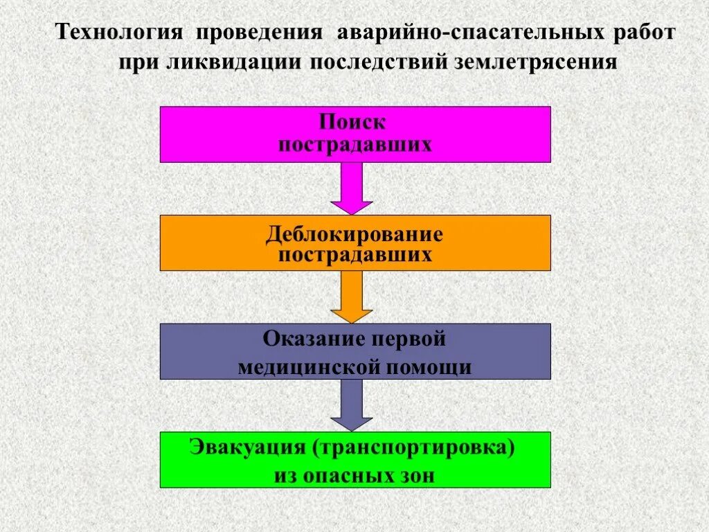 Организация аварийно спасательных мероприятий. Технология проведения аварийно-спасательных работ. Этапы поисково-спасательных работ. Порядок выполнения спасательных работ. Этапы проведения спасательных работ.