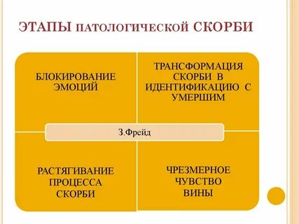 Этапы переживания потери