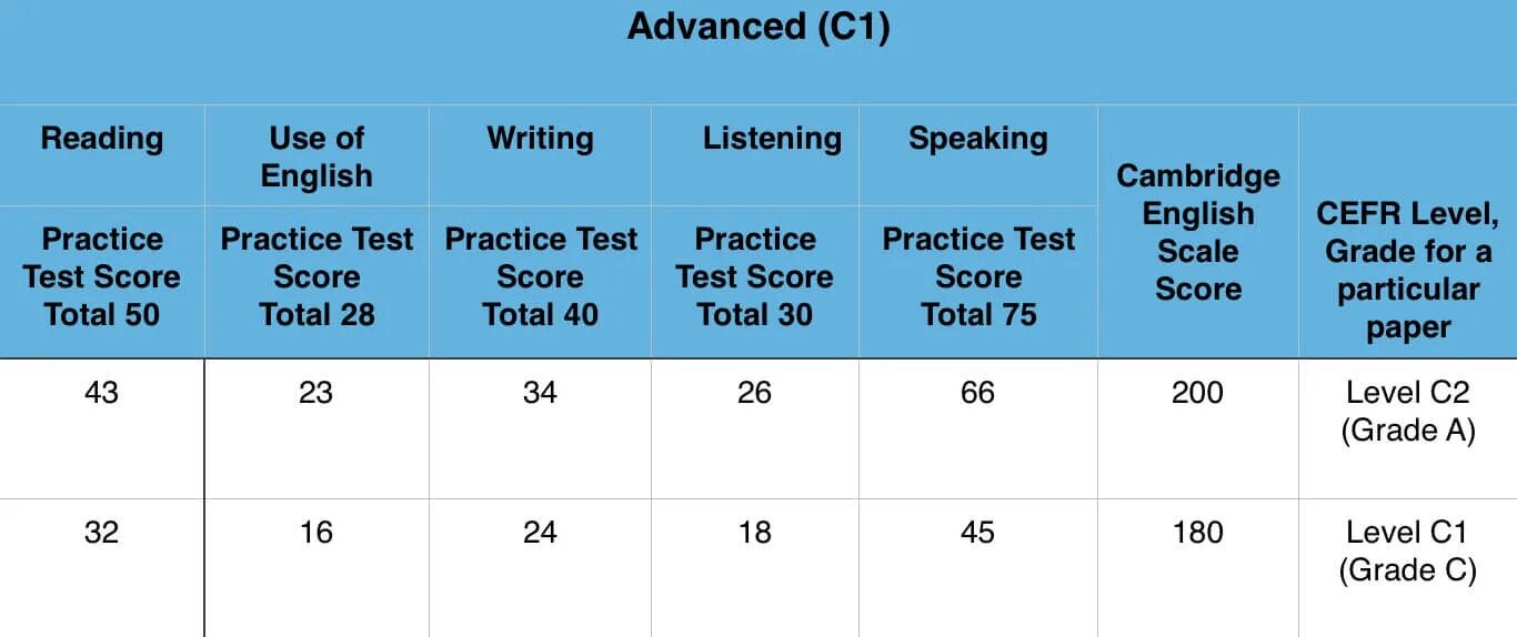 Cae use of english. Fce шкала оценивания. cpe экзамен баллы. pet экзамен по английскому уровень. cae шкала оценивания.