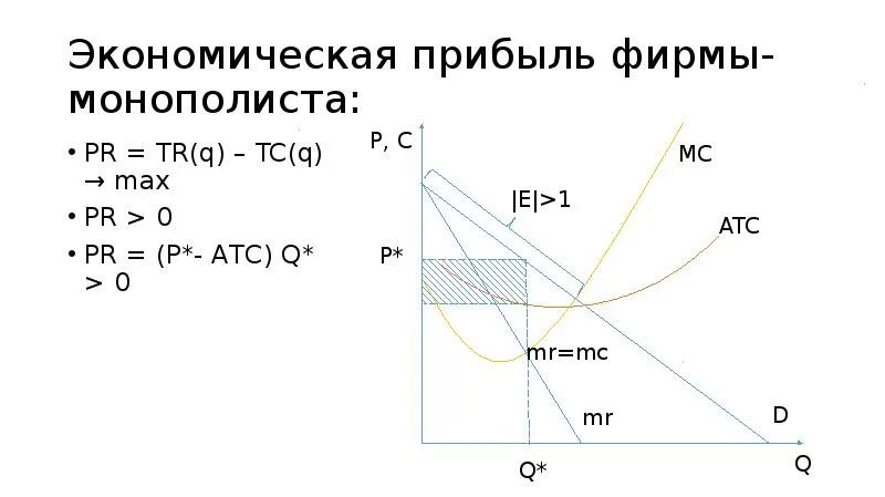 Определить функцию прибыли монополиста. Формула максимизации прибыли монополиста. прибыль фирмы монополиста формула. экономическая прибыль монополии. ценообразование в условиях монополии.
