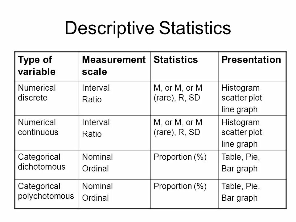 Statistical methods. Descriptive statistics. statistics methods. measurement scale. variable types statistics.