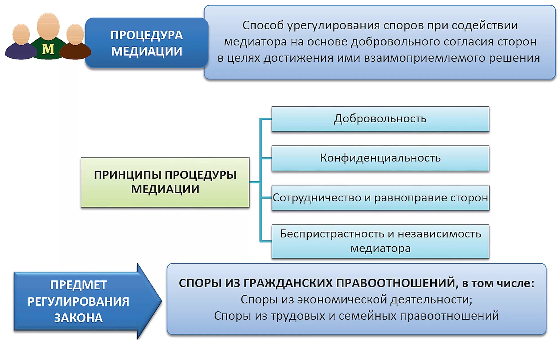 Пути решения спора. Схема разрешения споров. Методы альтернативного разрешения споров. Принципы процедуры медиации. Принципы проведения процедуры медиации.