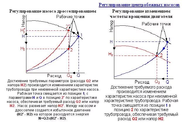 Регулирование подачи насоса. Обточка рабочего колеса центробежного насоса. Центробежный насос график мощности. Диаграмма напор производительность насоса. Кпд центробежного насоса формула.