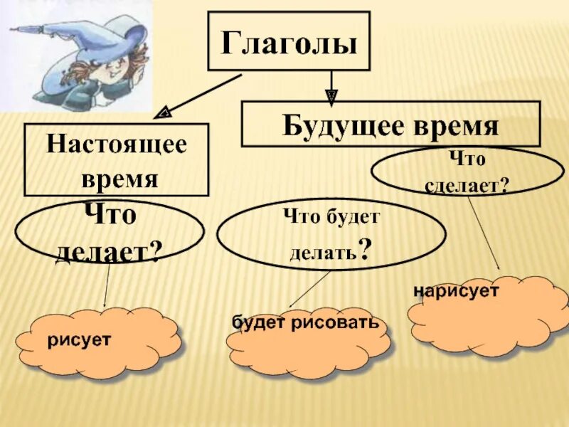 Будущее определенное время глагола. Окончания глаголов будущего времени. будущее время. глаголы в будущем. вопросы будущего времени глагола.