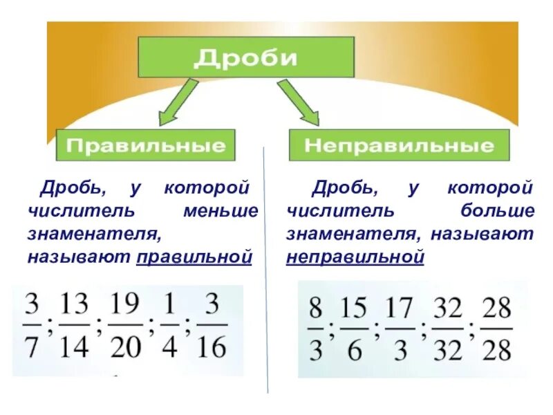 Правило математика 5 класс неправильных и правильных дробей. Математика 5 класс правильные и неправильные дроби. Правильные и неправильные дроби 5 класс. Правильные и неправильные дроби 5 класс правило. Правильная дробь в математике