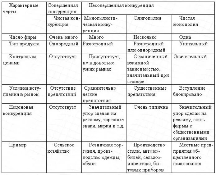 Характерные черты основных моделей рынка таблица Теоретический материал для подготовке к ЕГЭ по теме "Экономическая сфера жизнеде